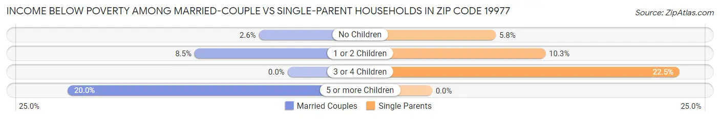 Income Below Poverty Among Married-Couple vs Single-Parent Households in Zip Code 19977