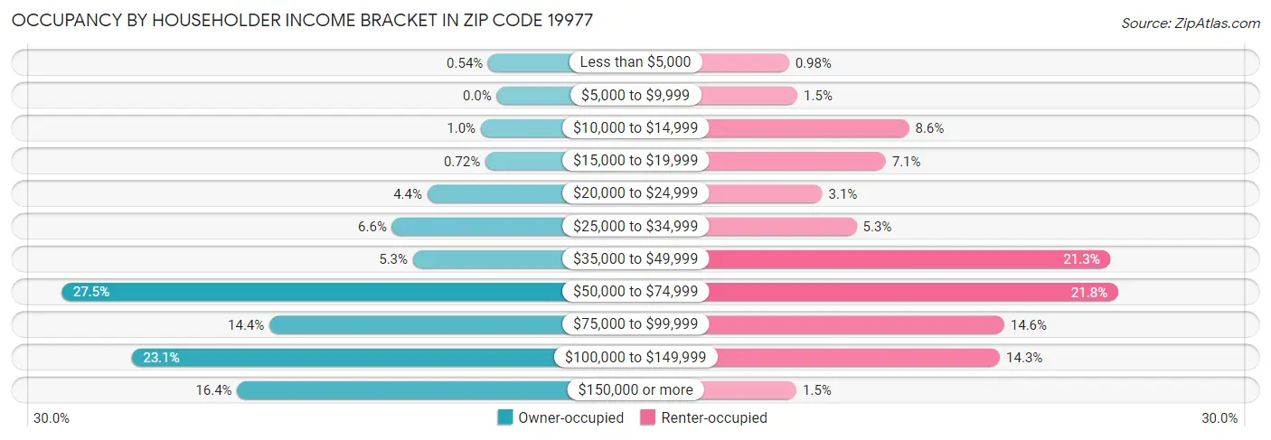 Occupancy by Householder Income Bracket in Zip Code 19977