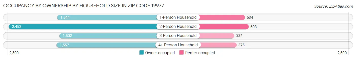 Occupancy by Ownership by Household Size in Zip Code 19977