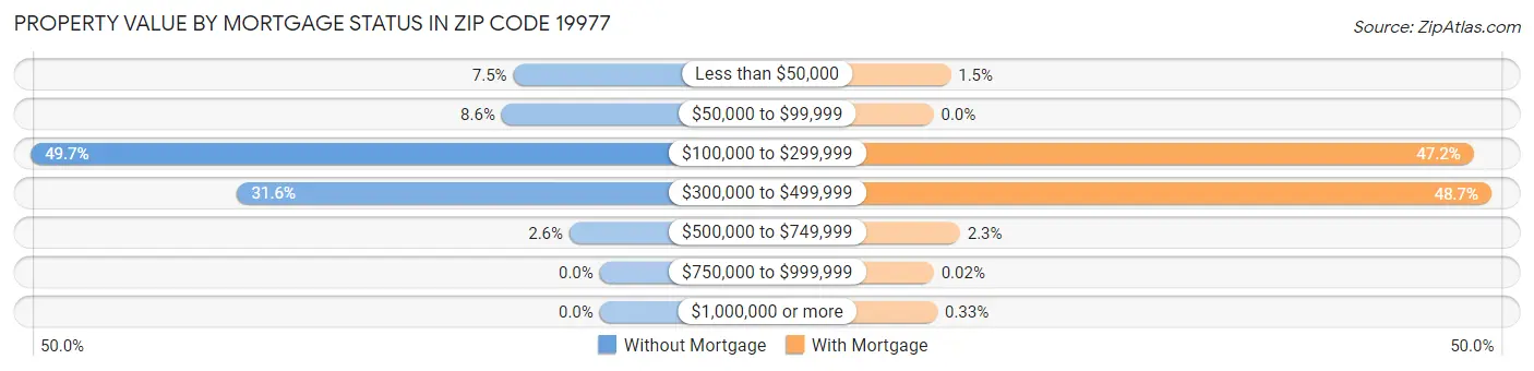 Property Value by Mortgage Status in Zip Code 19977