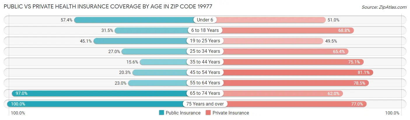 Public vs Private Health Insurance Coverage by Age in Zip Code 19977