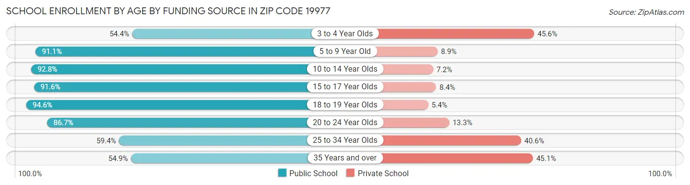 School Enrollment by Age by Funding Source in Zip Code 19977