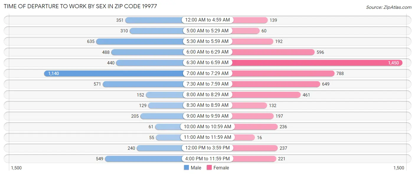 Time of Departure to Work by Sex in Zip Code 19977