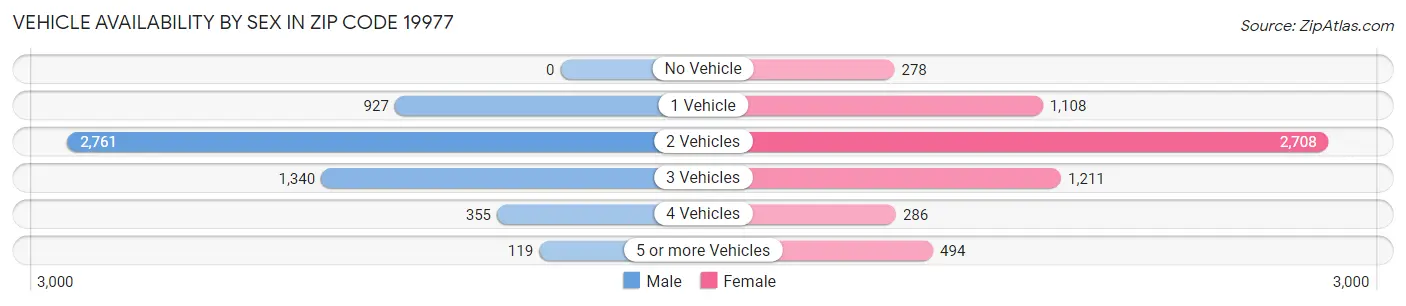 Vehicle Availability by Sex in Zip Code 19977