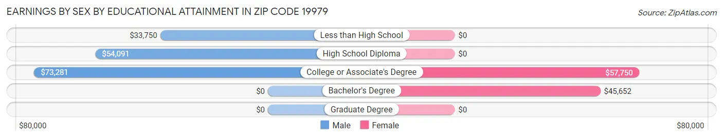 Earnings by Sex by Educational Attainment in Zip Code 19979
