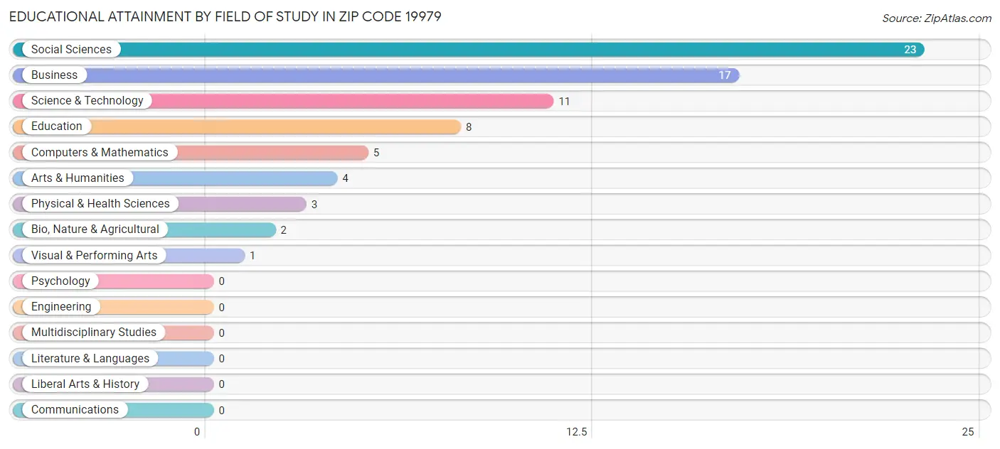 Educational Attainment by Field of Study in Zip Code 19979
