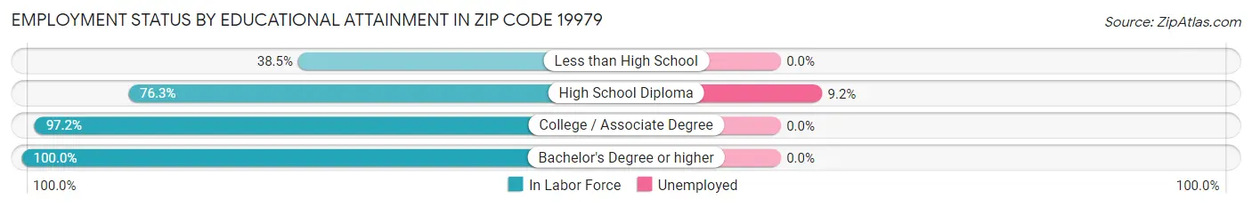 Employment Status by Educational Attainment in Zip Code 19979