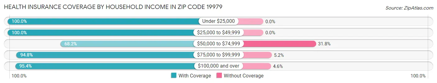 Health Insurance Coverage by Household Income in Zip Code 19979