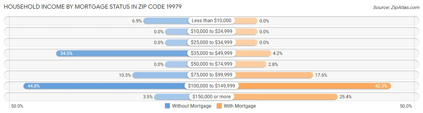 Household Income by Mortgage Status in Zip Code 19979