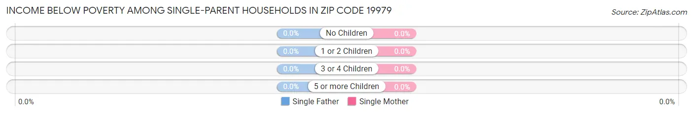 Income Below Poverty Among Single-Parent Households in Zip Code 19979