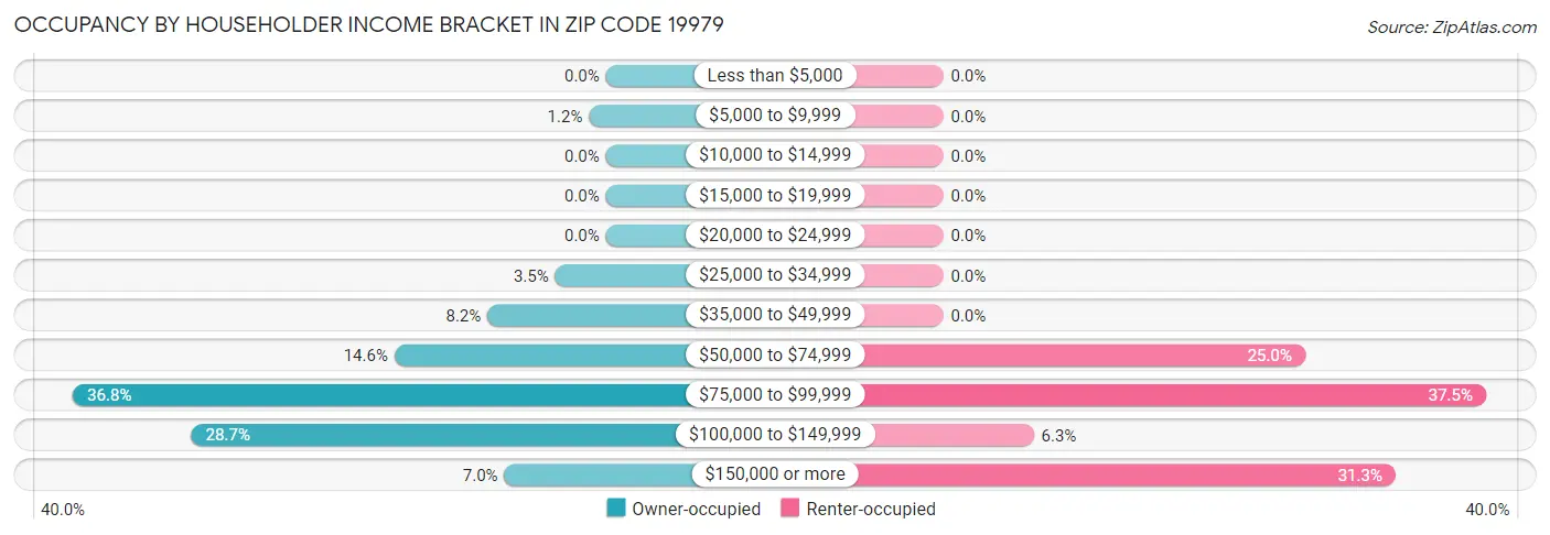 Occupancy by Householder Income Bracket in Zip Code 19979