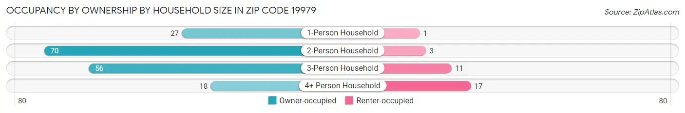 Occupancy by Ownership by Household Size in Zip Code 19979