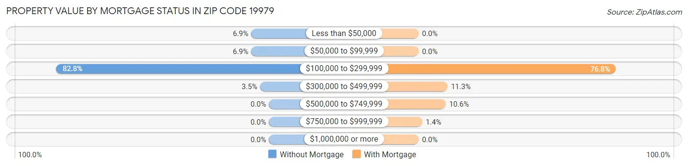 Property Value by Mortgage Status in Zip Code 19979