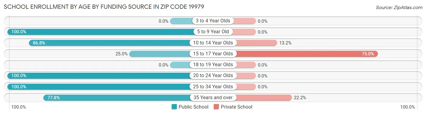School Enrollment by Age by Funding Source in Zip Code 19979