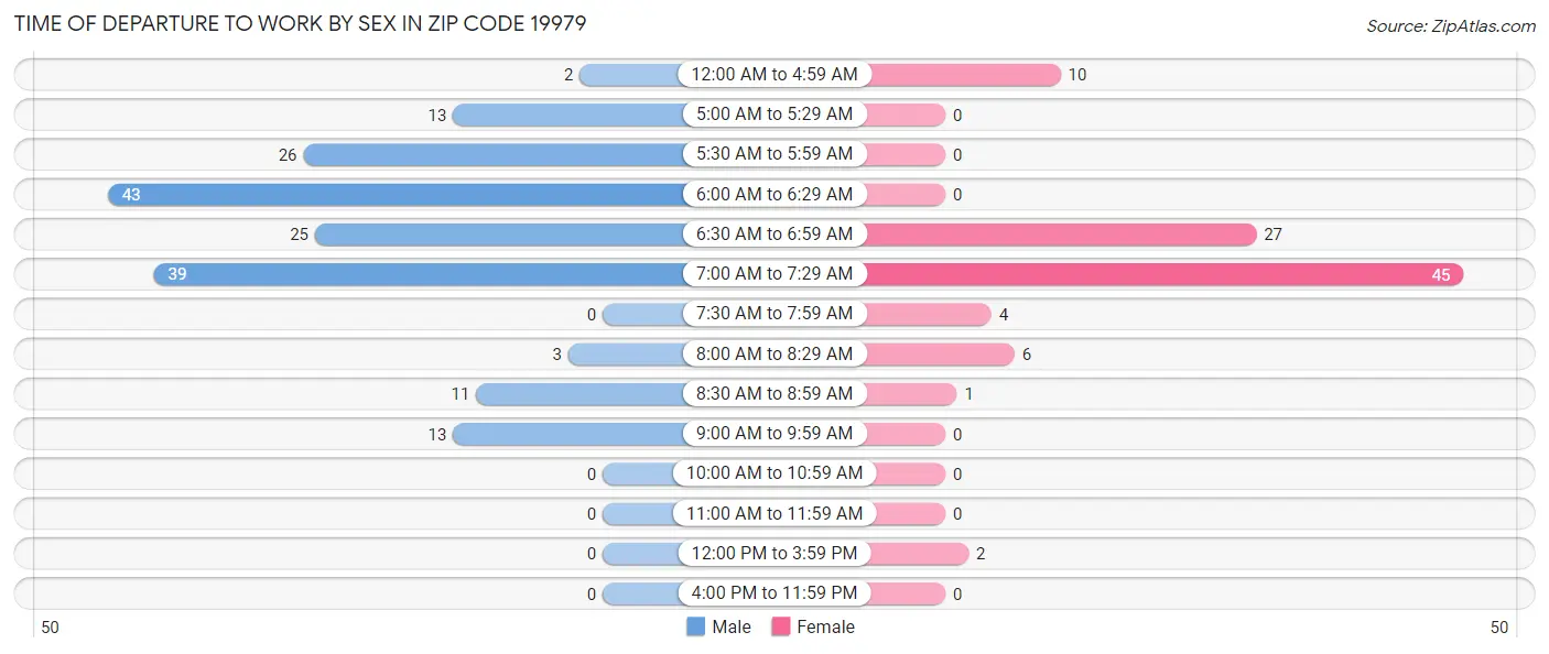 Time of Departure to Work by Sex in Zip Code 19979