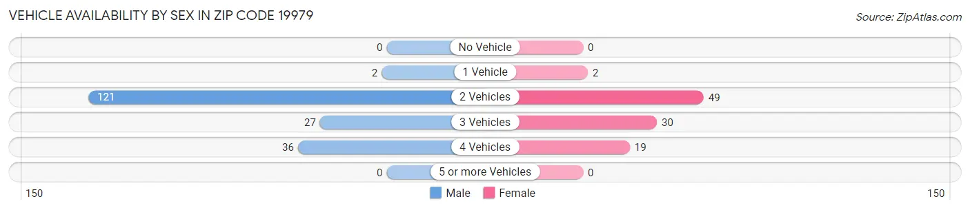 Vehicle Availability by Sex in Zip Code 19979