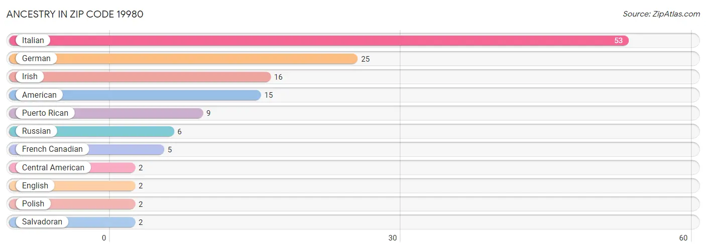 Ancestry in Zip Code 19980