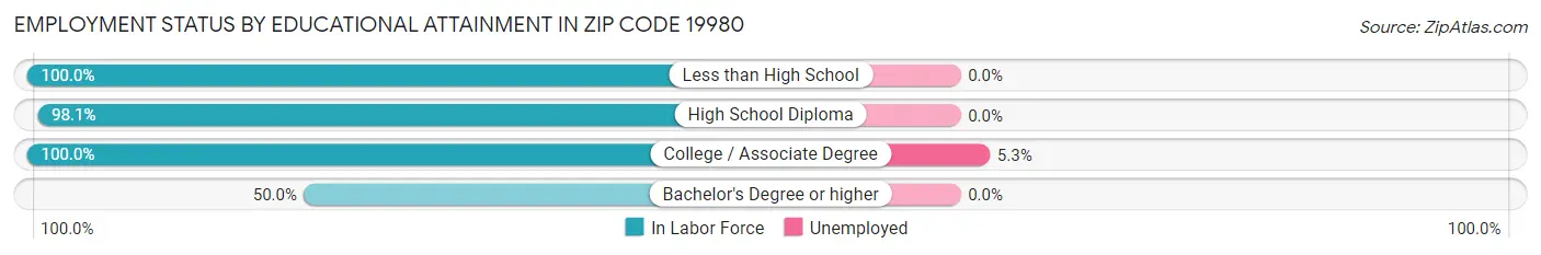 Employment Status by Educational Attainment in Zip Code 19980