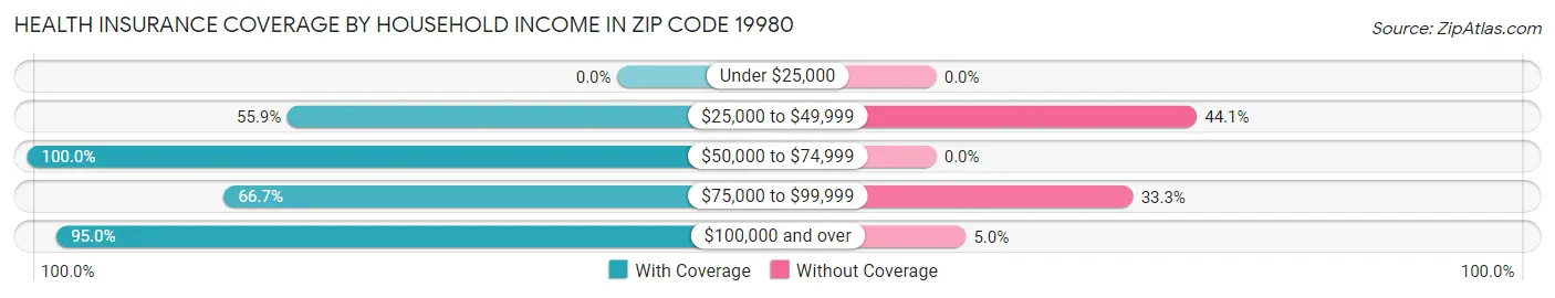 Health Insurance Coverage by Household Income in Zip Code 19980