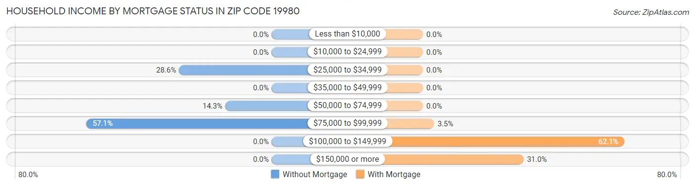 Household Income by Mortgage Status in Zip Code 19980