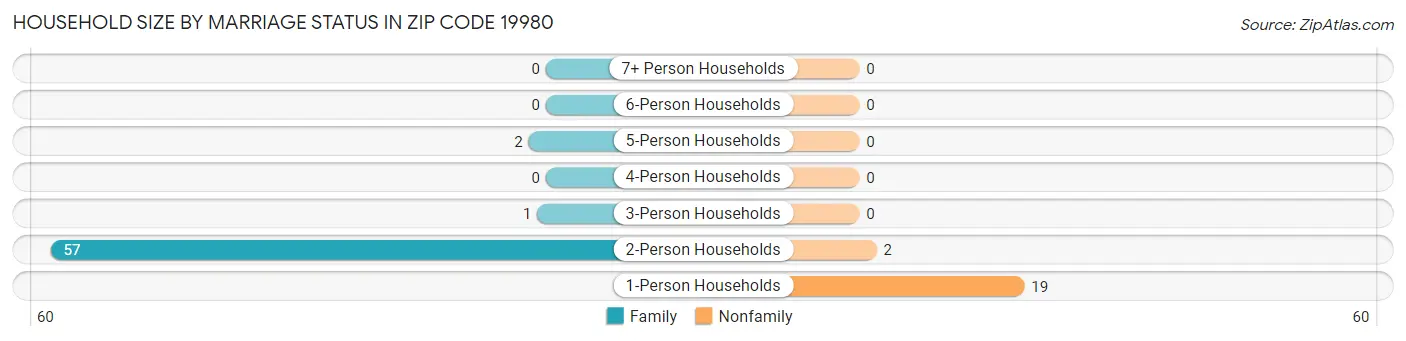 Household Size by Marriage Status in Zip Code 19980