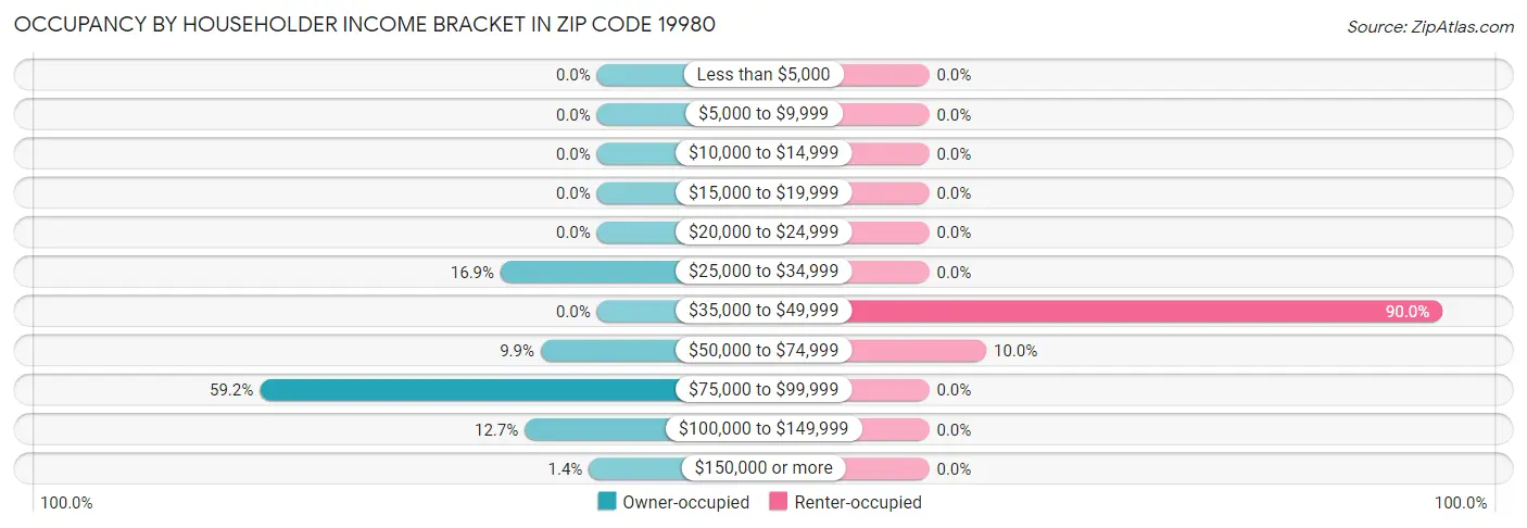 Occupancy by Householder Income Bracket in Zip Code 19980