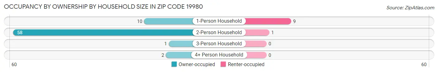 Occupancy by Ownership by Household Size in Zip Code 19980
