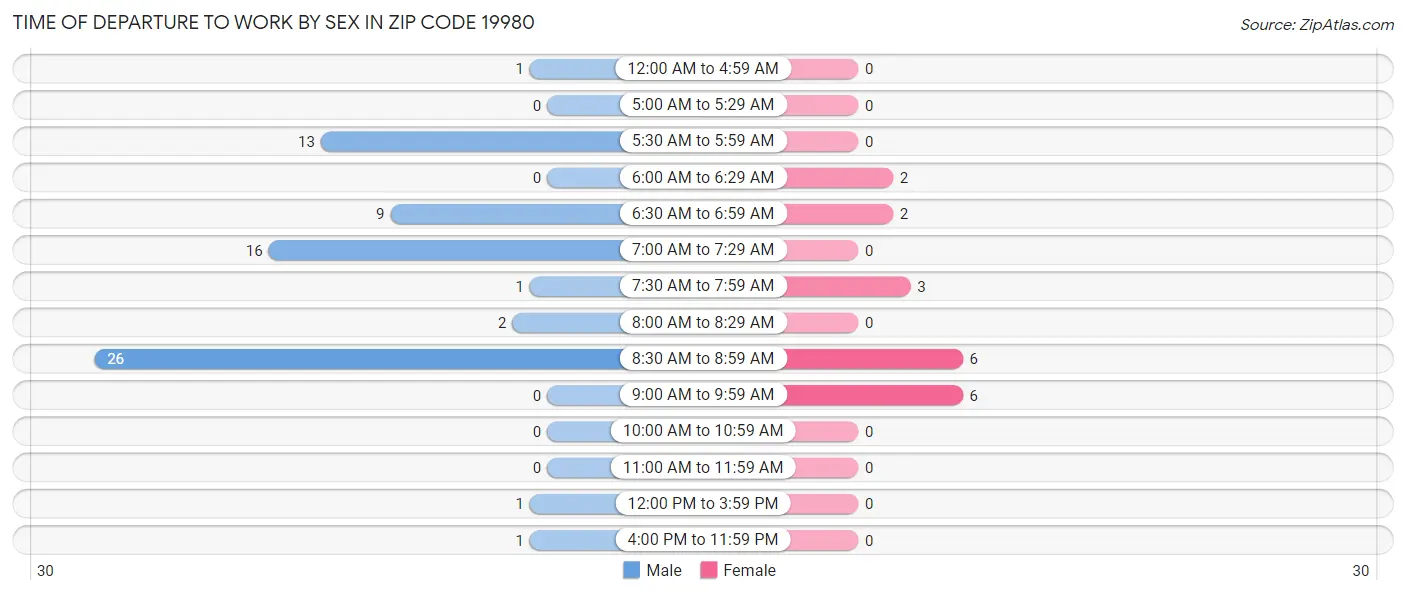 Time of Departure to Work by Sex in Zip Code 19980