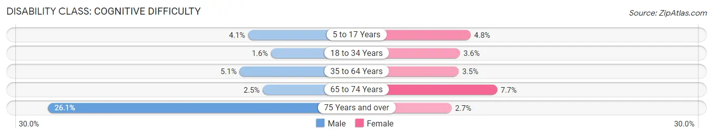 Disability in Zip Code 20001: <span>Cognitive Difficulty</span>