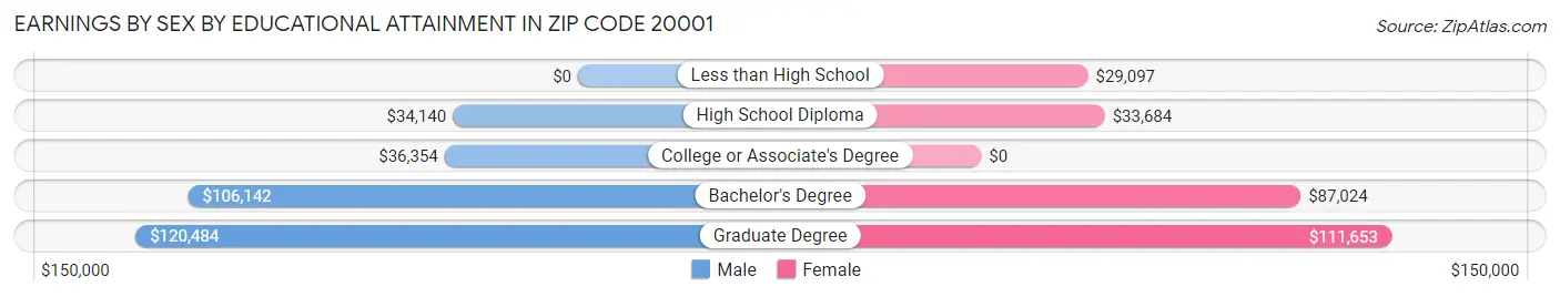 Earnings by Sex by Educational Attainment in Zip Code 20001