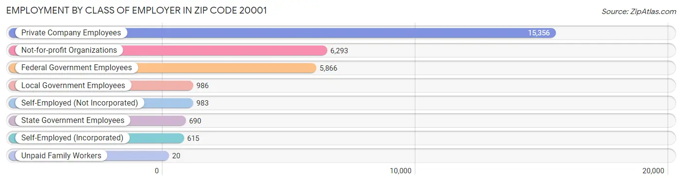 Employment by Class of Employer in Zip Code 20001