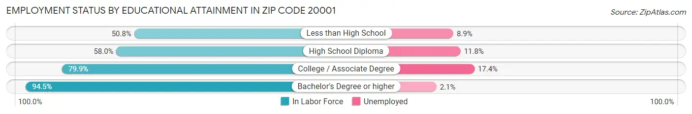 Employment Status by Educational Attainment in Zip Code 20001