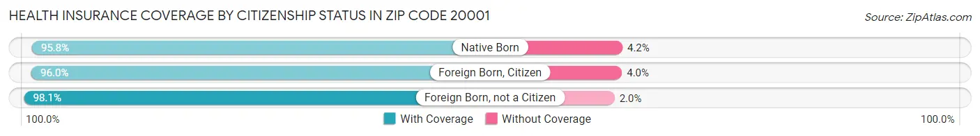 Health Insurance Coverage by Citizenship Status in Zip Code 20001