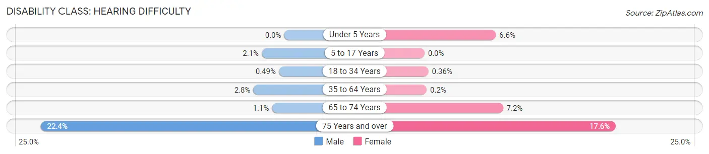 Disability in Zip Code 20001: <span>Hearing Difficulty</span>