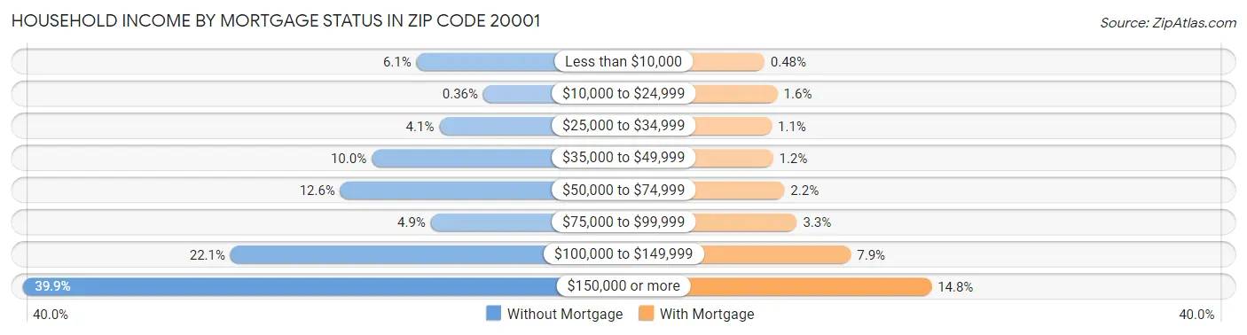 Household Income by Mortgage Status in Zip Code 20001