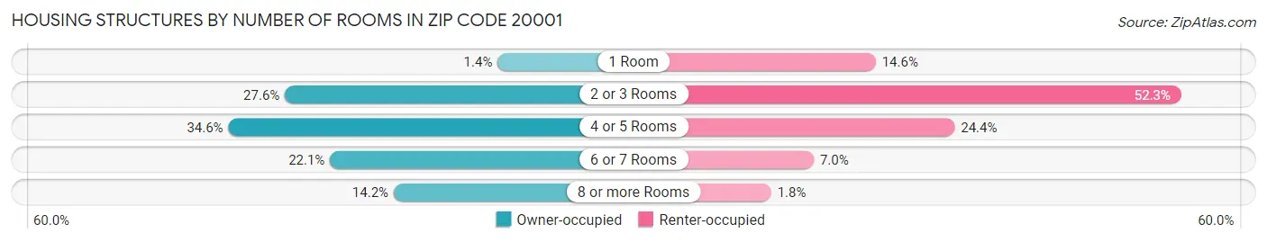 Housing Structures by Number of Rooms in Zip Code 20001