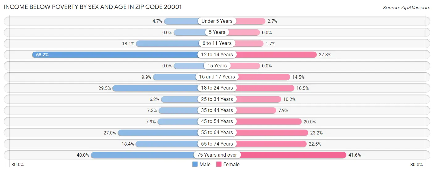 Income Below Poverty by Sex and Age in Zip Code 20001