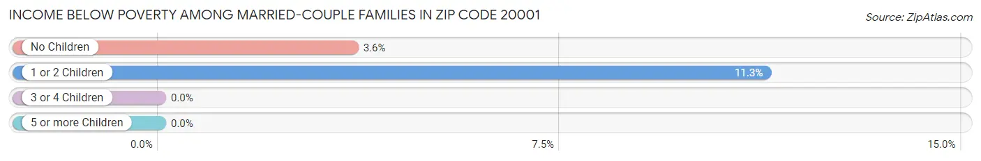 Income Below Poverty Among Married-Couple Families in Zip Code 20001