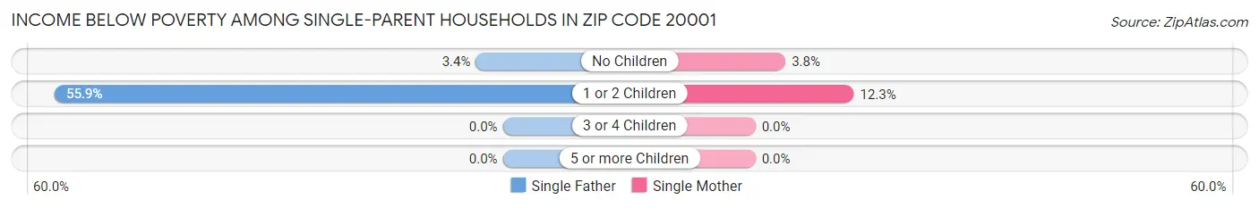 Income Below Poverty Among Single-Parent Households in Zip Code 20001