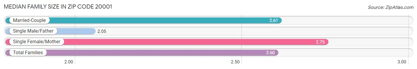 Median Family Size in Zip Code 20001