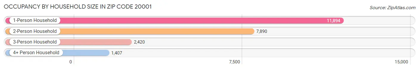 Occupancy by Household Size in Zip Code 20001