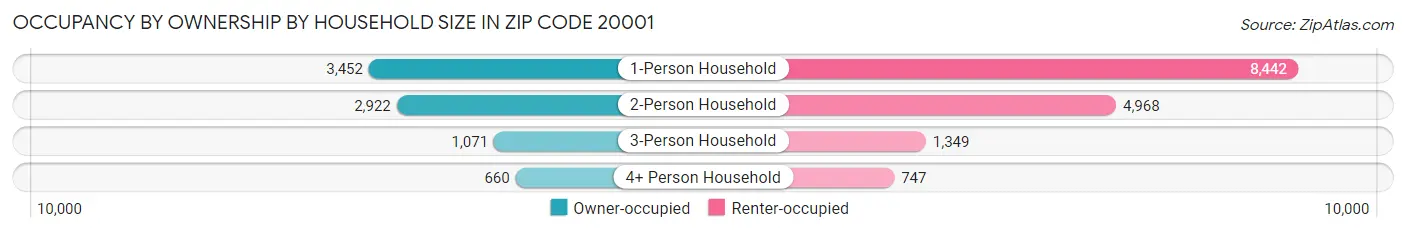 Occupancy by Ownership by Household Size in Zip Code 20001