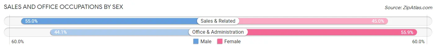 Sales and Office Occupations by Sex in Zip Code 20001