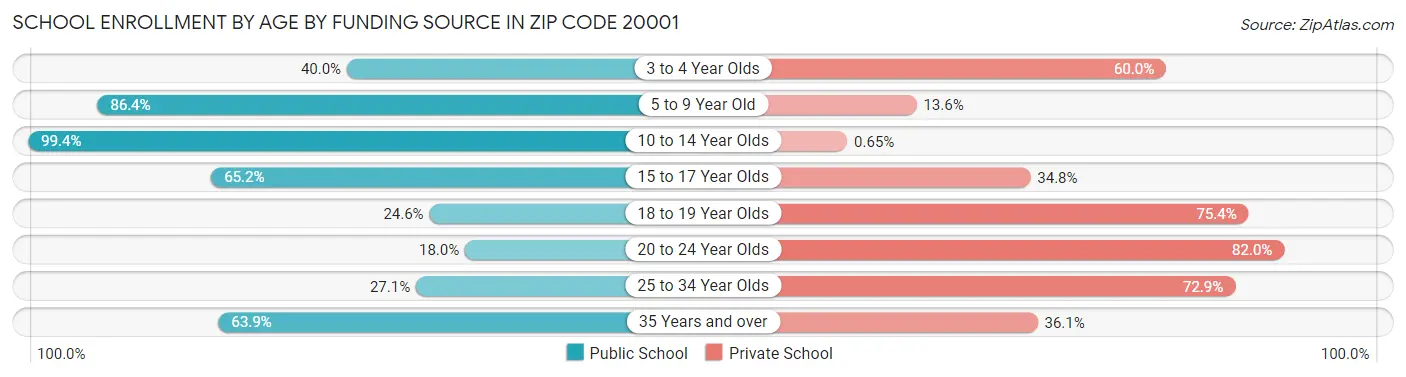 School Enrollment by Age by Funding Source in Zip Code 20001