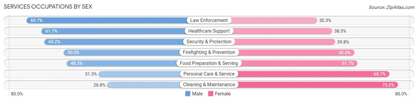 Services Occupations by Sex in Zip Code 20001