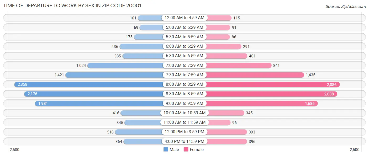 Time of Departure to Work by Sex in Zip Code 20001