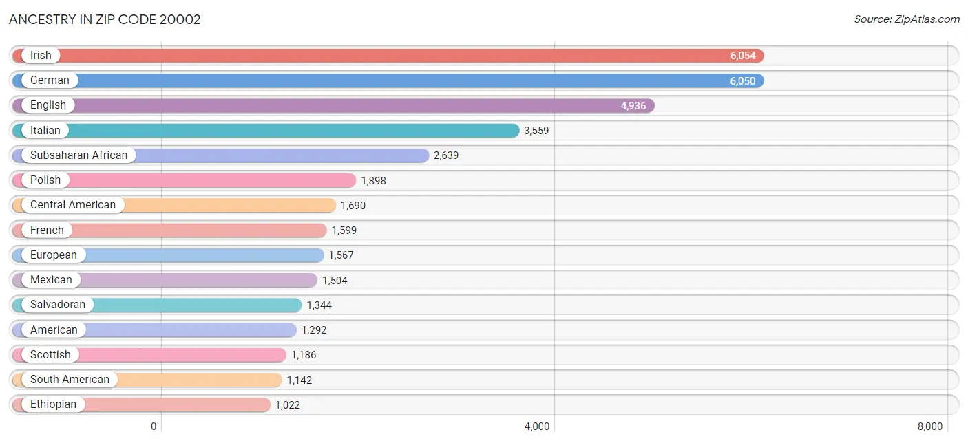 Ancestry in Zip Code 20002