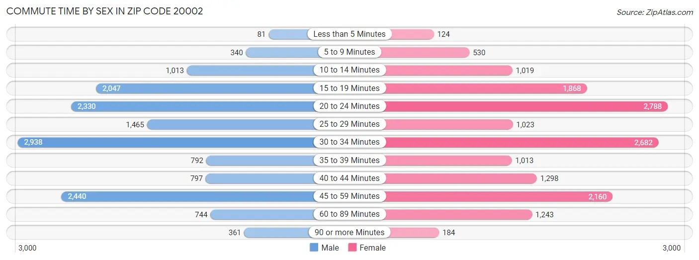 Commute Time by Sex in Zip Code 20002