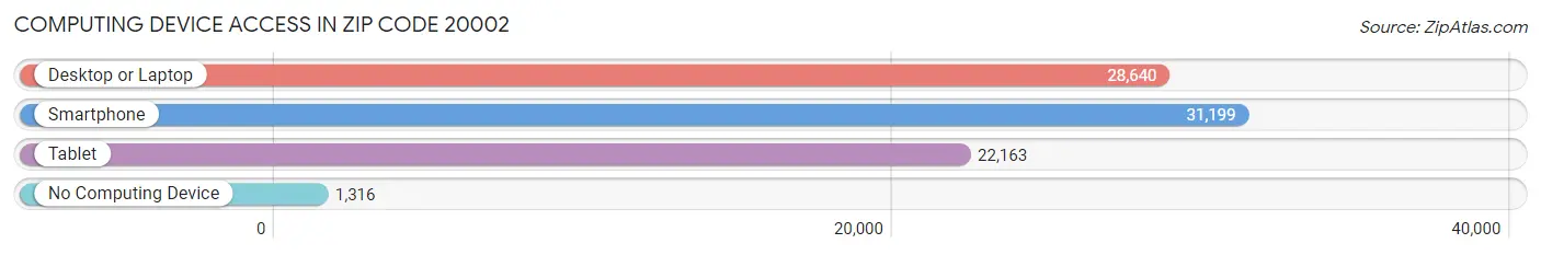 Computing Device Access in Zip Code 20002