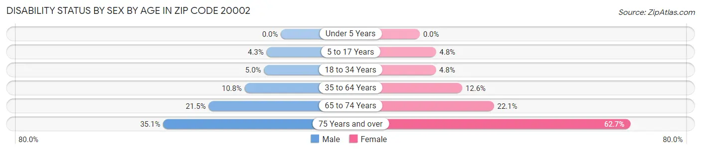 Disability Status by Sex by Age in Zip Code 20002